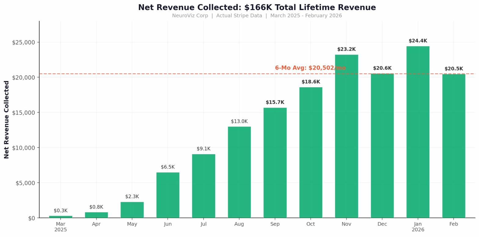 Net Revenue Collected: $166K Total